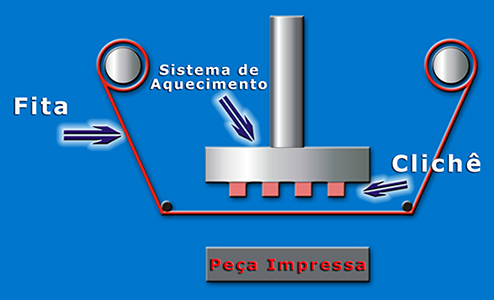 Realce Impressao plastico tampografia hotstamping serigrafia