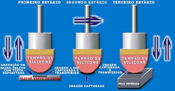 Realce Impressao plastico tampografia hotstamping serigrafia